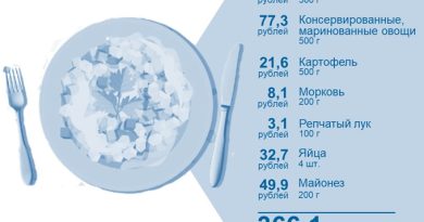 Инфографика Сколько стоит Оливье 1