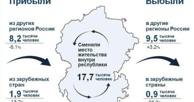 Миграция в Чувашской Республике