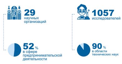 Инфографика Наука Чувашии