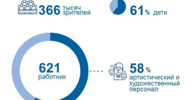 Инфографика Театры Чувашии4033